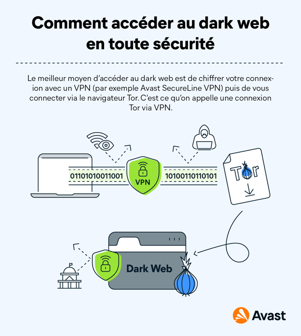 Accédez aux sites web du Dark Web en utilisant le navigateur Tor via un VPN (Tor-over-VPN).