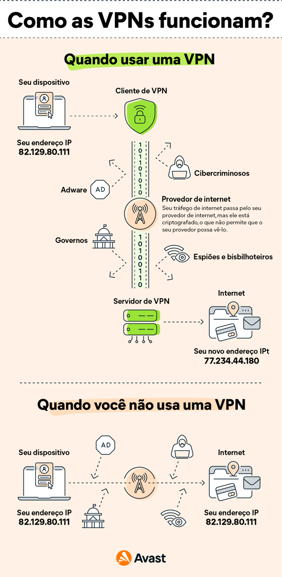 Um gráfico mostra como as VPNs criptografam e encaminham dados com segurança, prevenindo rastreamentos e espionagem.